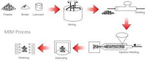 Metal Injection Molding Process