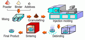 ceramic injection molding