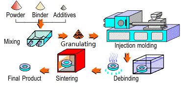 ceramic injection molding