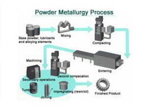 Powder Metallurgy Process